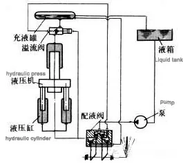 hydraulic transmission system of hydraulic press