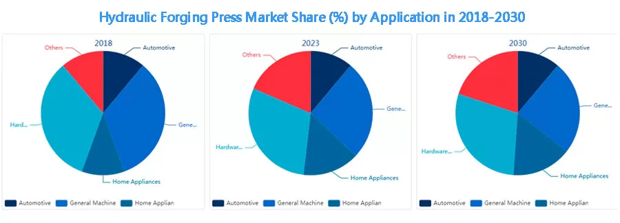 hydraulic forging press application market share