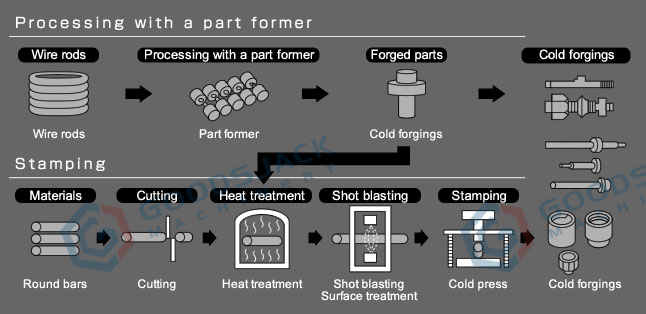 Forging Process Flow Chart